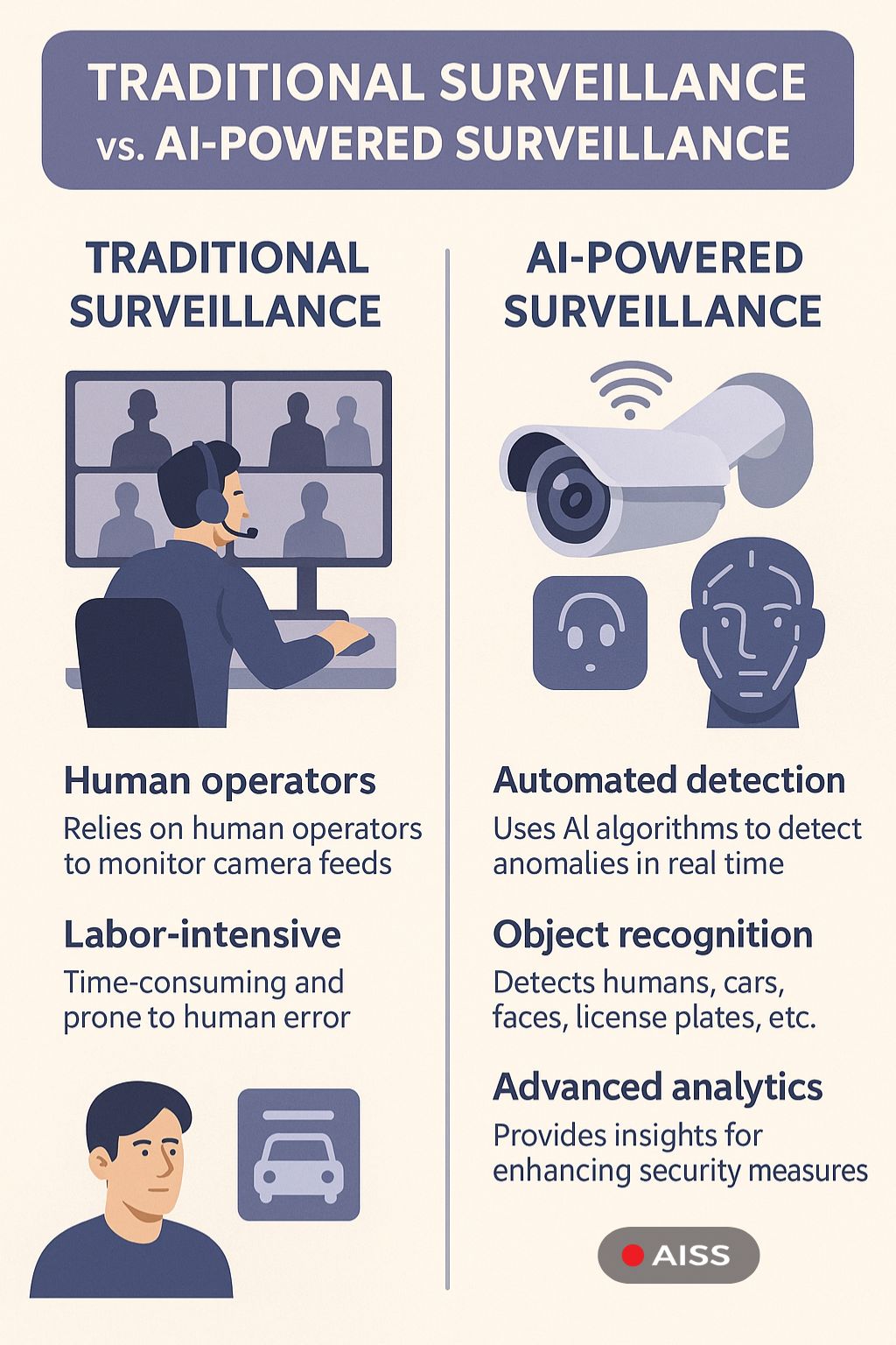 Traditional Surveillance vs. AI-Powered Surveillance